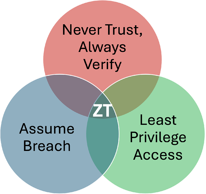 Venn Diagram: Key ZT Tenets