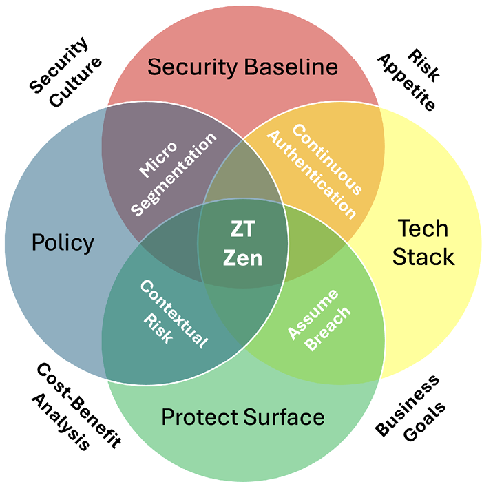 Venn Diagram: ZT Zen