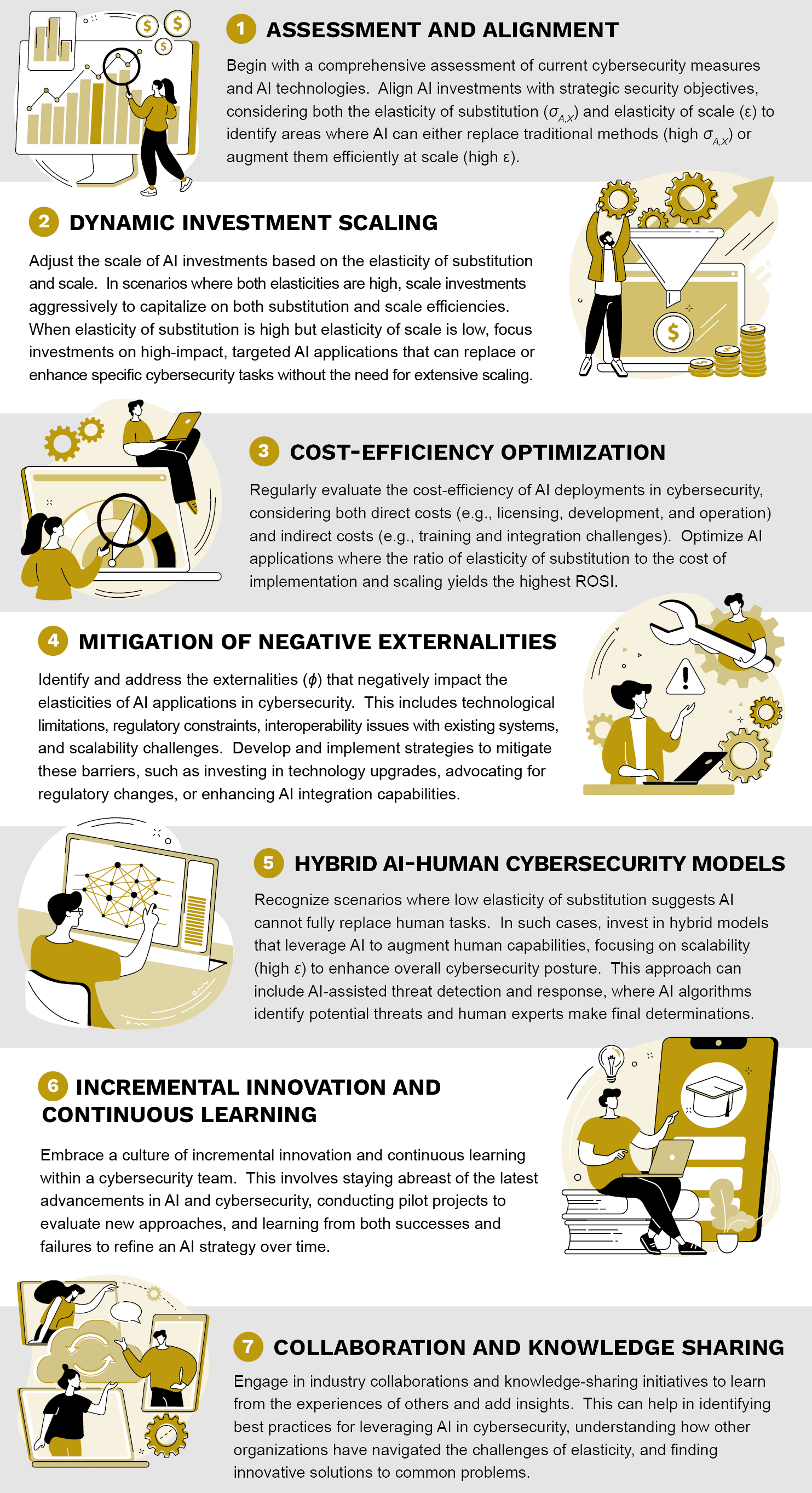 1. Assessment and Alignment: Begin with a comprehensive assessment of current cybersecurity measures and AI technologies. Align AI investments with strategic security objectives, considering both the elasticity of substitution (σ_(A,X)) and elasticity of scale (ε) to identify areas where AI can either replace traditional methods (high σ_(A,X)) or augment them efficiently at scale (high ε). 2. Dynamic Investment Scaling: Adjust the scale of AI investments based on the elasticity of substitution and scale. In scenarios where both elasticities are high, scale investments aggressively to capitalize on both substitution and scale efficiencies. When elasticity of substitution is high but elasticity of scale is low, focus investments on high-impact, targeted AI applications that can replace or enhance specific cybersecurity tasks without the need for extensive scaling. 3. Cost-Efficiency Optimization: Regularly evaluate the cost-efficiency of AI deployments in cybersecurity, considering both direct costs (e.g., licensing, development, and operation) and indirect costs (e.g., training and integration challenges). Optimize AI applications where the ratio of elasticity of substitution to the cost of implementation and scaling yields the highest ROSI. 4. Mitigate Negative Externalities: Identify and address the externalities (ϕ) that negatively impact the elasticities of AI applications in cybersecurity. This includes technological limitations, regulatory constraints, interoperability issues with existing systems, and scalability challenges. Develop and implement strategies to mitigate these barriers, such as investing in technology upgrades, advocating for regulatory changes, or enhancing AI integration capabilities. 5. Hybrid AI-Human Cybersecurity Models: Recognize scenarios where low elasticity of substitution suggests AI cannot fully replace human tasks. In such cases, invest in hybrid models that leverage AI to augment human capabilities, focusing on scalability (high ε) to enhance overall cybersecurity posture. This approach can include AI-assisted threat detection and response, where AI algorithms identify potential threats and human experts make final determinations. 6. Incremental Innovation and Continuous Learning: Embrace a culture of incremental innovation and continuous learning within a cybersecurity team. This involves staying abreast of the latest advancements in AI and cybersecurity, conducting pilot projects to evaluate new approaches, and learning from both successes and failures to refine an AI strategy over time. 7. Collaboration and Knowledge Sharing: Engage in industry collaborations and knowledge-sharing initiatives to learn from the experiences of others and to add insights. This can help in identifying best practices for leveraging AI in cybersecurity, understanding how other organizations have navigated the challenges of elasticity, and finding innovative solutions to common problems.