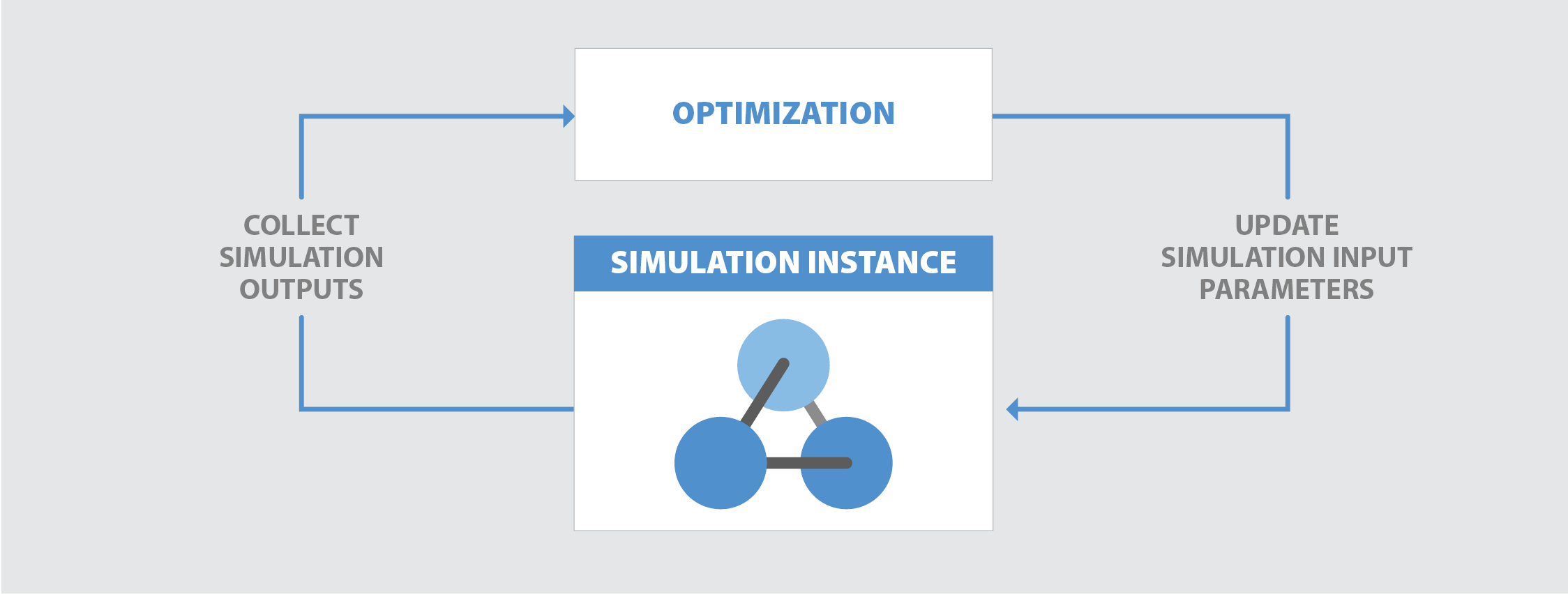 workflow for Simulation Optimization