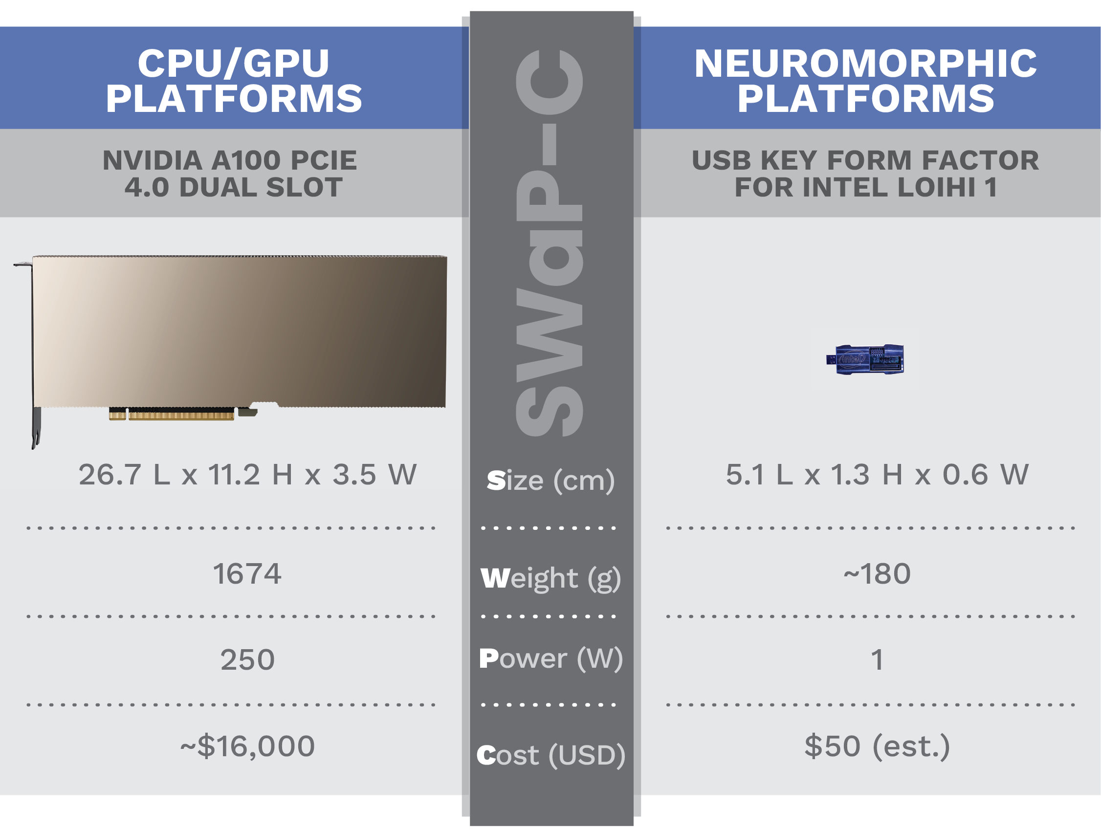 Comparison of GPU and Neuromorphic Compute Platforms