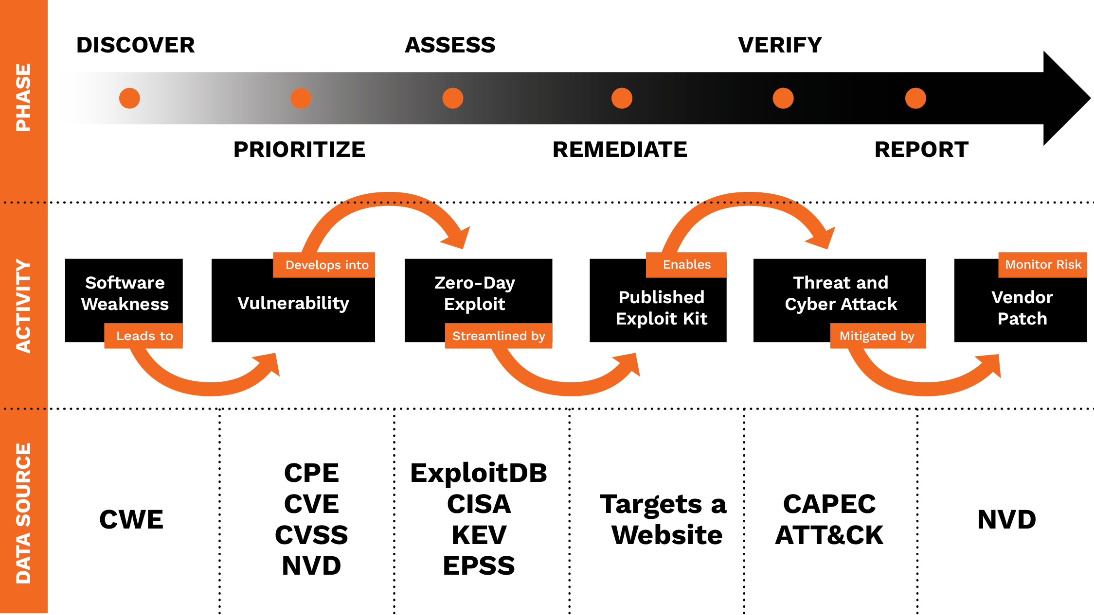 Figure 1. Software Vulnerability Life Cycle Phases and Their Relationships to Public Data Sources (Source: McCoy [13]).