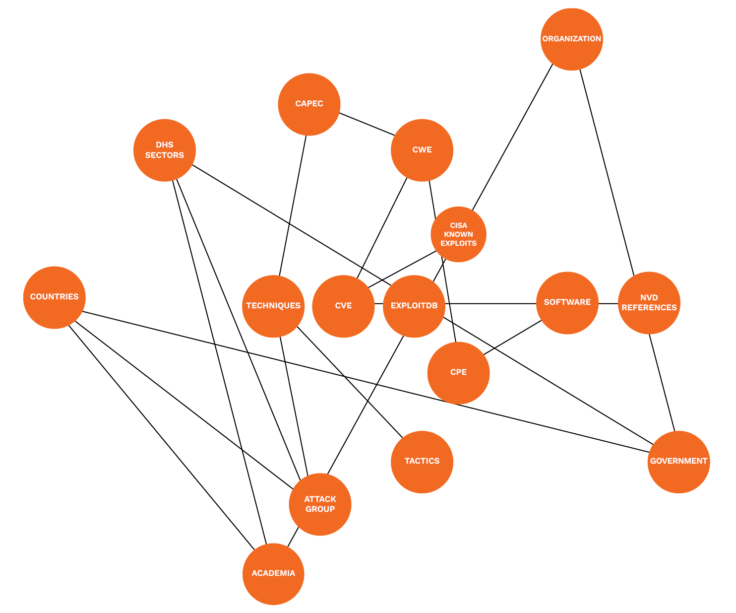 Figure 2. Graph Schema Representing the Entities of the Knowledge Graph and the Relationships Between Them (Source: McCoy [13]).