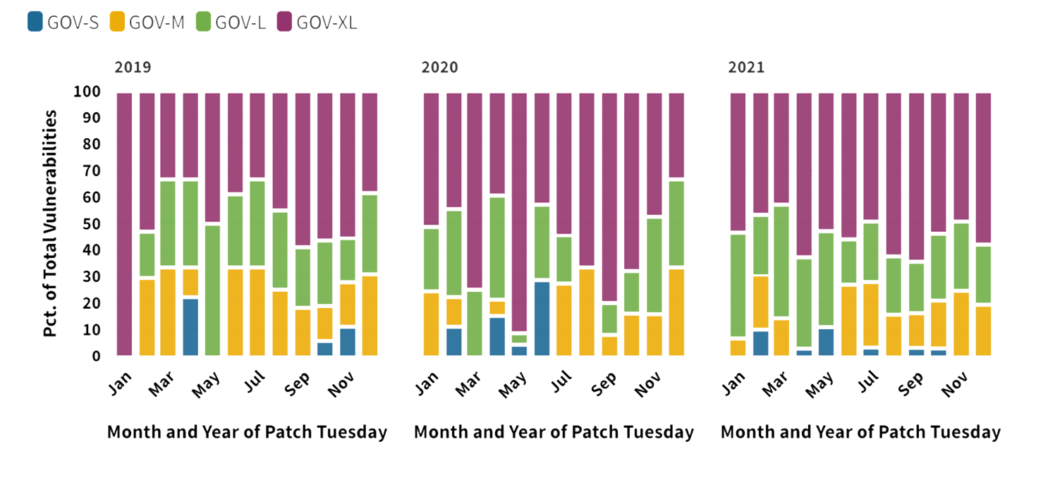 Figure 3. Vulnerabilities by Month and Year for CVE-IDs Between 2019 and 2021 for the Government Facilities Sector (Source: McCoy [13]).