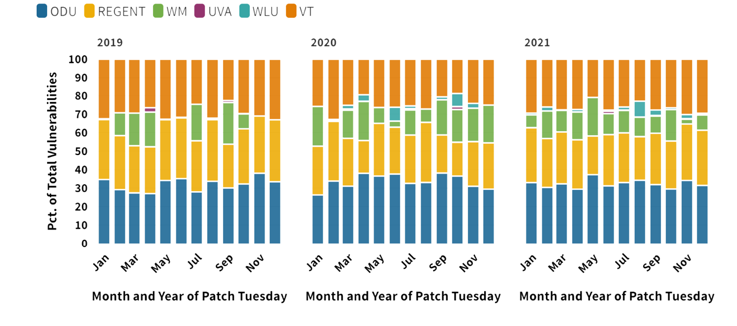 Figure 4. Vulnerabilities by Month and Year for CVE-IDs Between 2019 and 2021 for the Education Sector (Source: McCoy [13]).