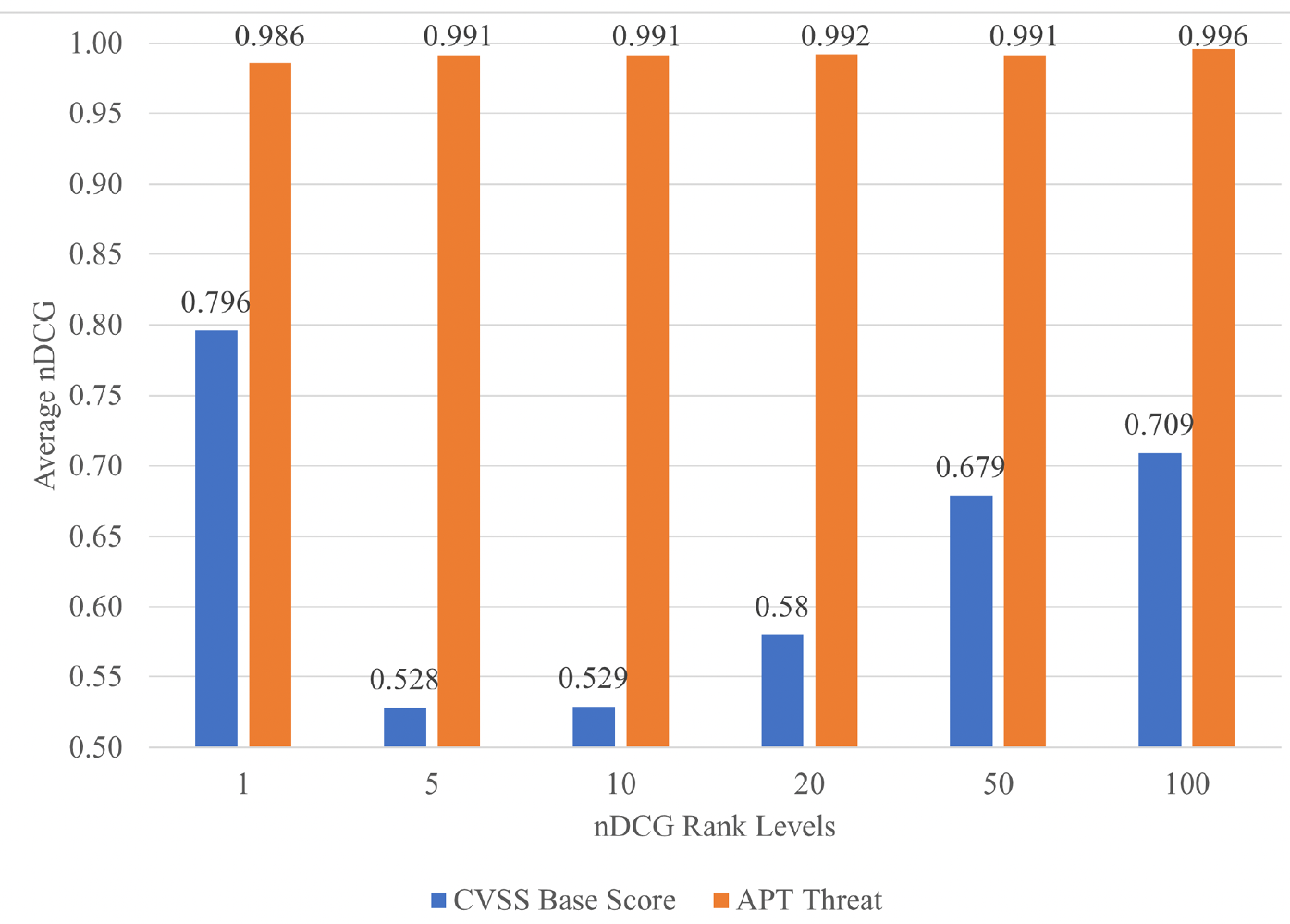 Figure 5. Average Value of nDCG at Different Rank Levels (K) for CVSS Base Score vs. APT Threat Policy for the ODU, REGENT, and WM Organizations <em(Source: McCoy [13]).