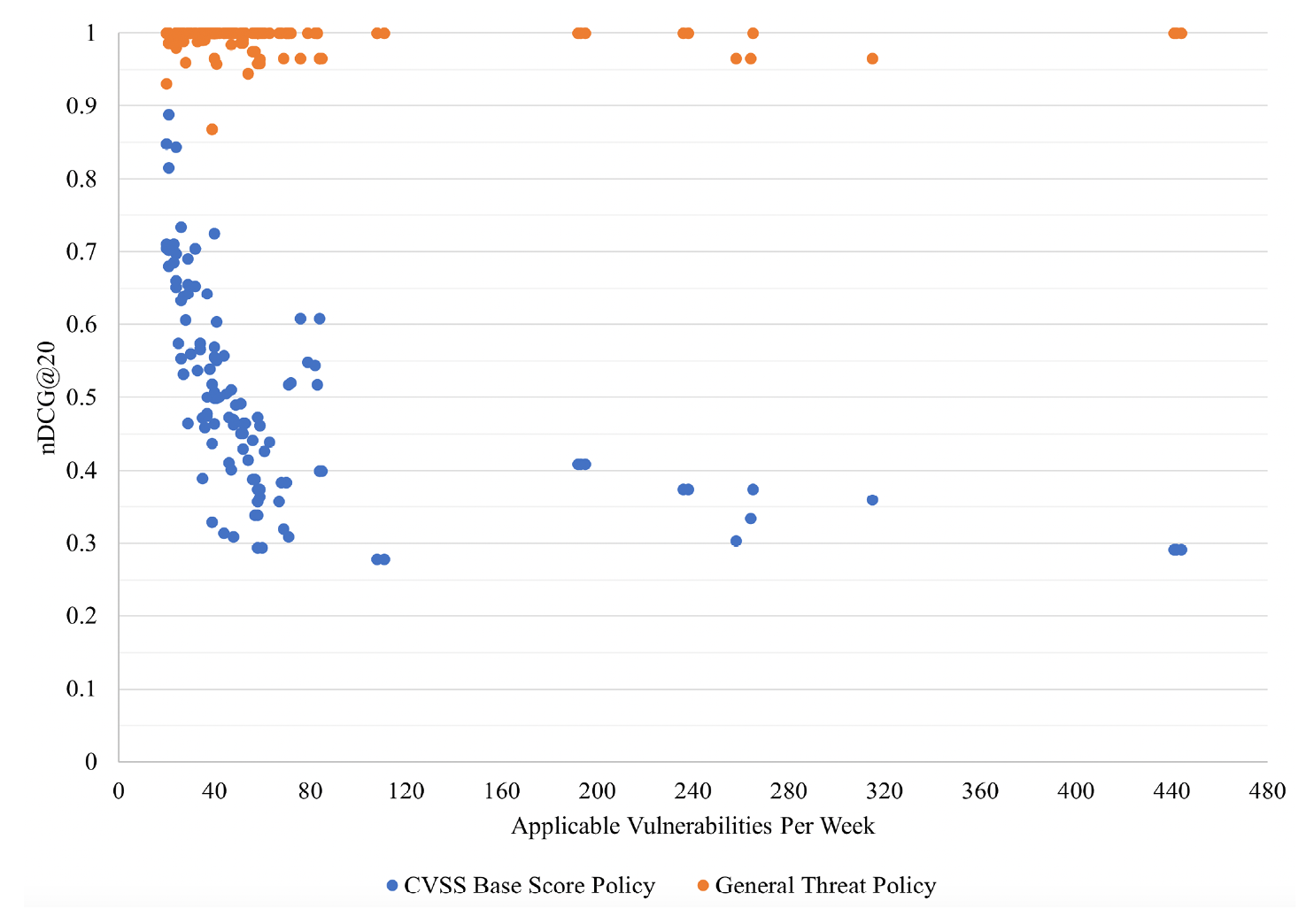 Figure 7. nDCG@20 for the Policy 1 vs. Policy 3 for the ODU, REGENT, and WM Organizations (Source: McCoy [13]).