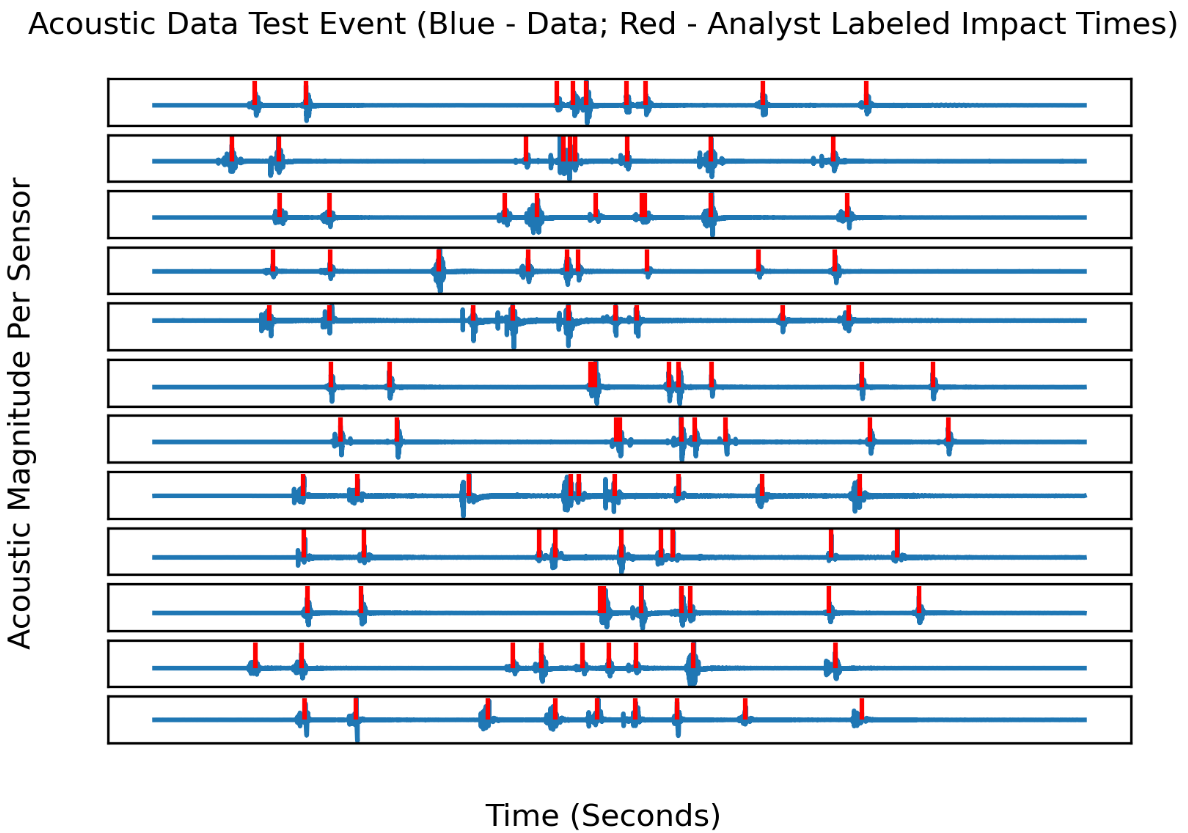 Figure 1. A Chart of a Multilateration Dataset Sample: Blue Lines Depict Acoustic Signals Across 12 Sensors, and Red Dashes Depict Manually Determined Event Labels (Source: D. Niblick and D. Bauer). 