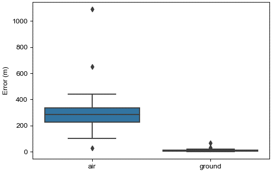 Figure 3. Box Plots Comparing Location Error of Air Burst to Ground Burst Events. A T-Test P-Value of 1.15e-16 Indicates a Strong Correlation of Error to Burst Elevation (Source: D. Niblick and D. Bauer).