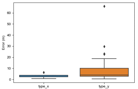 Figure 4. Box Plots Comparing Location Error of Different Munition Types (Ground Burst Only). A T-Test P-Value of 0.28 Indicates Possible Increased Risk of Error With Type Y Munitions (Source: D. Niblick and D. Bauer).