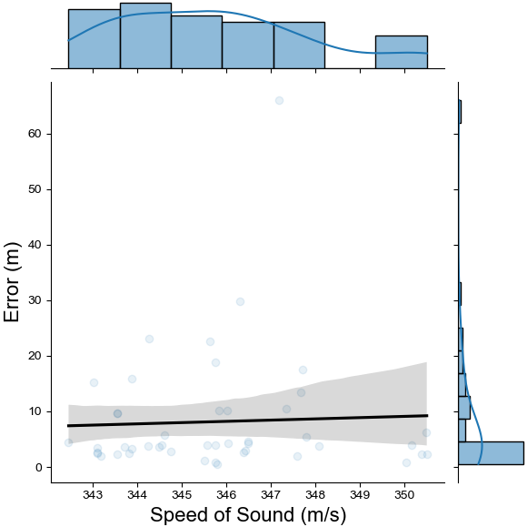 Figure 5. Analysis on Impact of Weather Conditions (Measured as Impact on Speed of Sound) to Model Location Error. The Result Is a Pearson P-Value of 0.78, Which Indicates Insignificant Impact (Source: D. Niblick and D. Bauer).