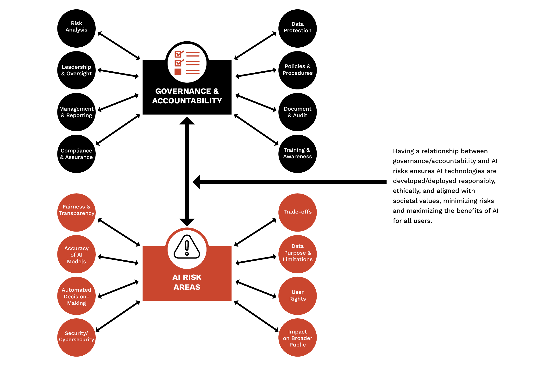 Figure 1. AI Ethics Framework Example (Source: A. Rhem).