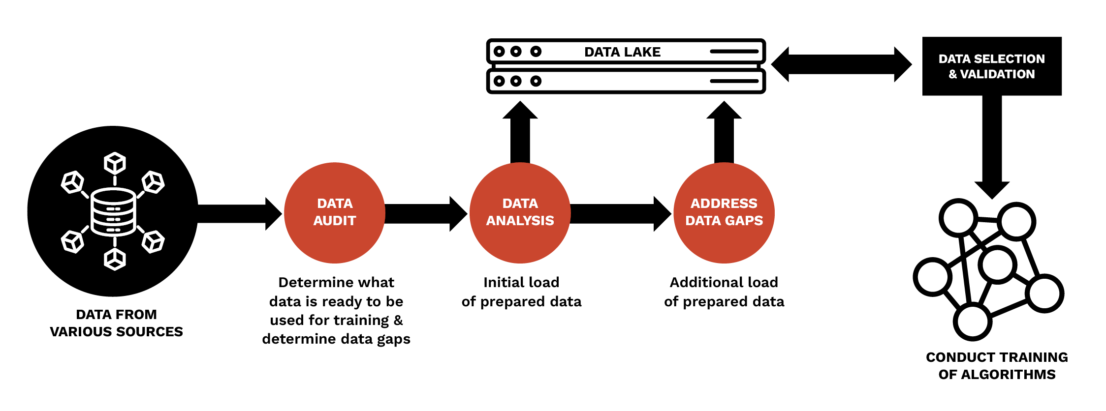 Figure 2. Ethical Data Curation Process (Source: Rhem [2]).