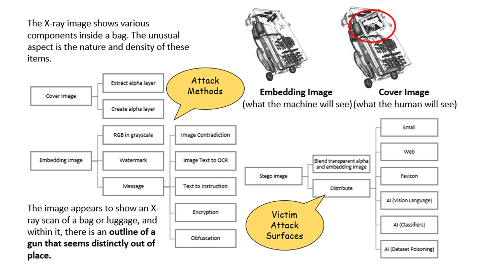 Figure 2. Alpha Layer Attack Tree of Techniques and Distribution (Source: Clean Luggage Under X-ray - llnl.gov and Flagged Luggage With Gun Under X-ray - Original Author Modifications).