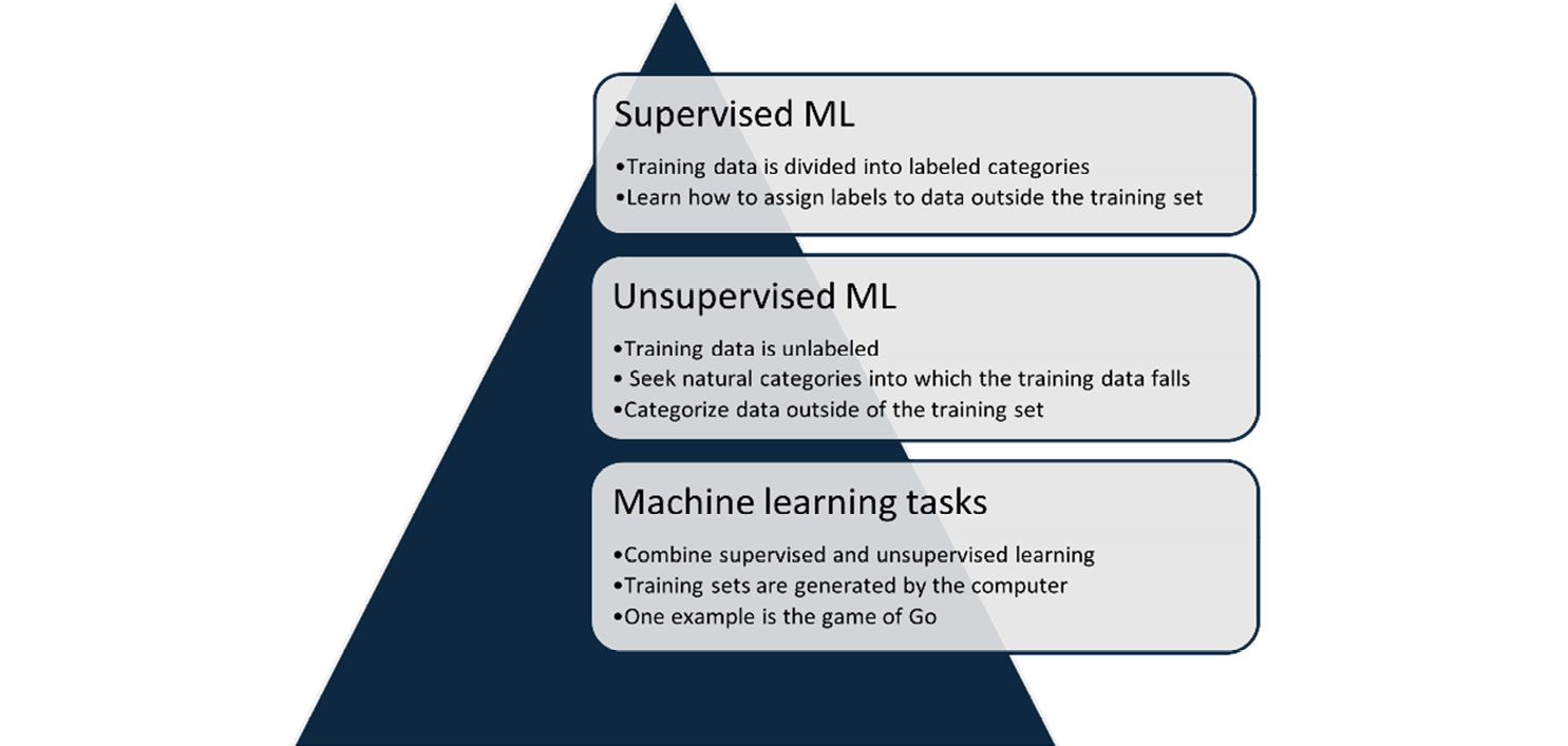 Figure 1. ML Categories and Operations (Source: Stone et al. [1]).