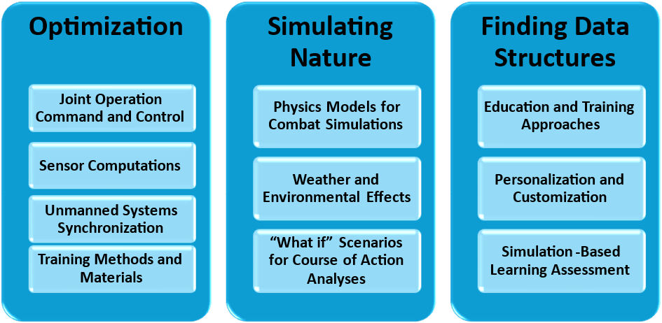 Figure 3. Potential Future Military Uses for QML (Source: Stone et al. [1]).