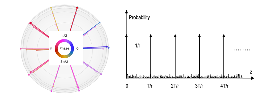 Figure 2. Quantum Phase Additions in Frequency Domain. Left: Q-Sphere Projection Looking Down Z-Axis (Top to Bottom). Right: Spikes That Specific QFT Phase Operations Always Fall Into—Adding Up if In-Phase and Cancelling if Off-Phase (Source: P. Wang).