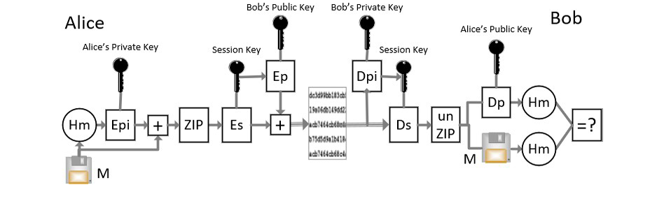 Figure 3. PGP Algorithm Diagram (Source: P. Wang).