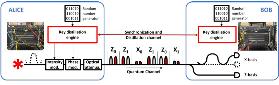 Figure 4. Photonic Channel and Quantum Service Channel (Source: P. Wang).