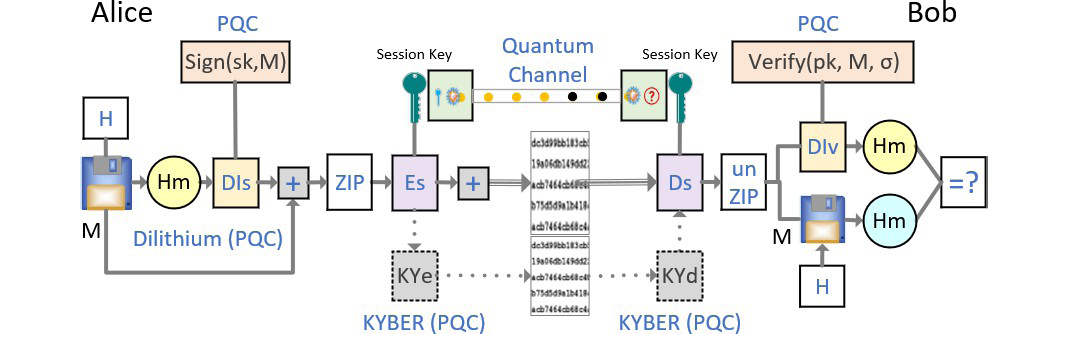 Figure 5. QGP Authentication Protocol Diagram (Source: P. Wang).