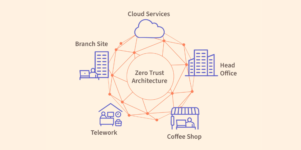 This is a complicated hybrid network with multiple vulnerabilities, and you can’t just protect it with a simple firewall the way you would if all your assets were inside the Head Office. Zero trust architectures can help. (Credit: N. Hanacek/NIST)