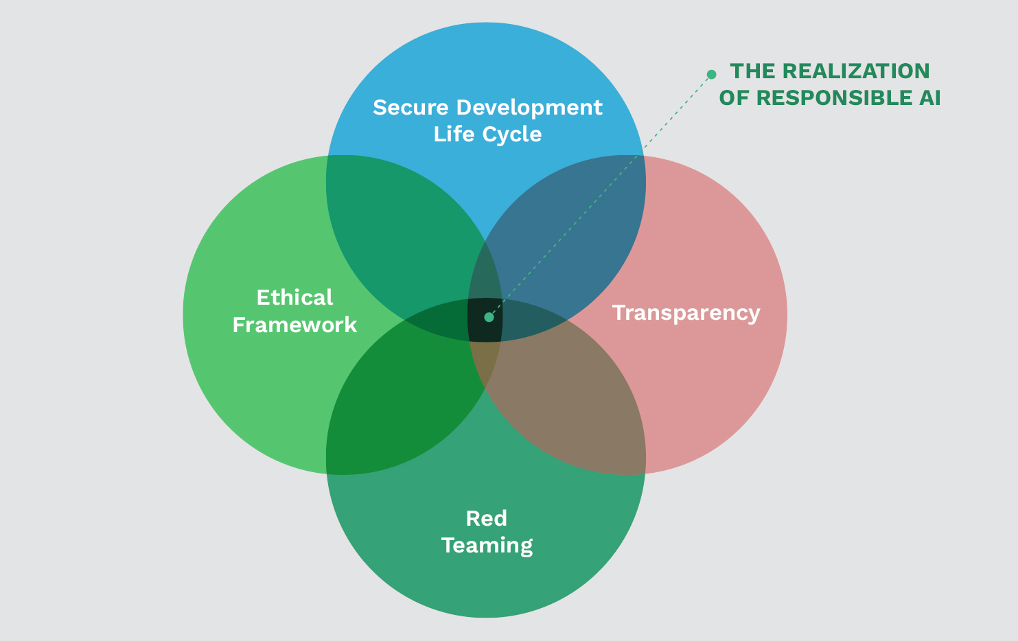 Figure 1. The Creation of Responsible AI (Source: J. Kurtz).