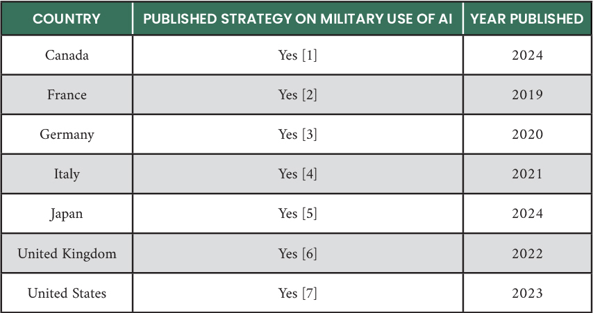 Table 2. G7 Countries and the Development of Militarized AI Strategies (Source: J. Kurtz)