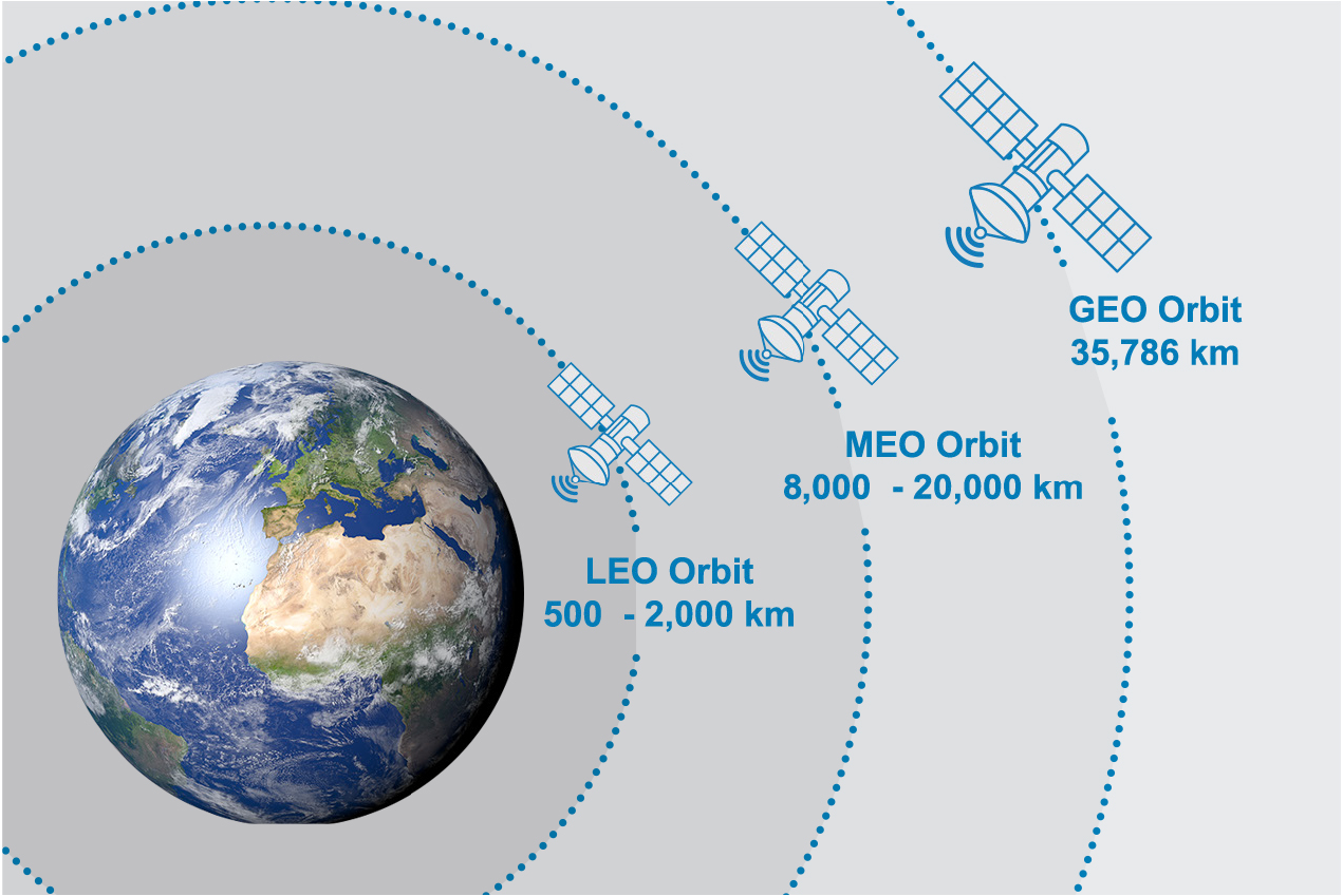 Figure 1. Classification of Satellite Orbits (Source: Saliby [1]).