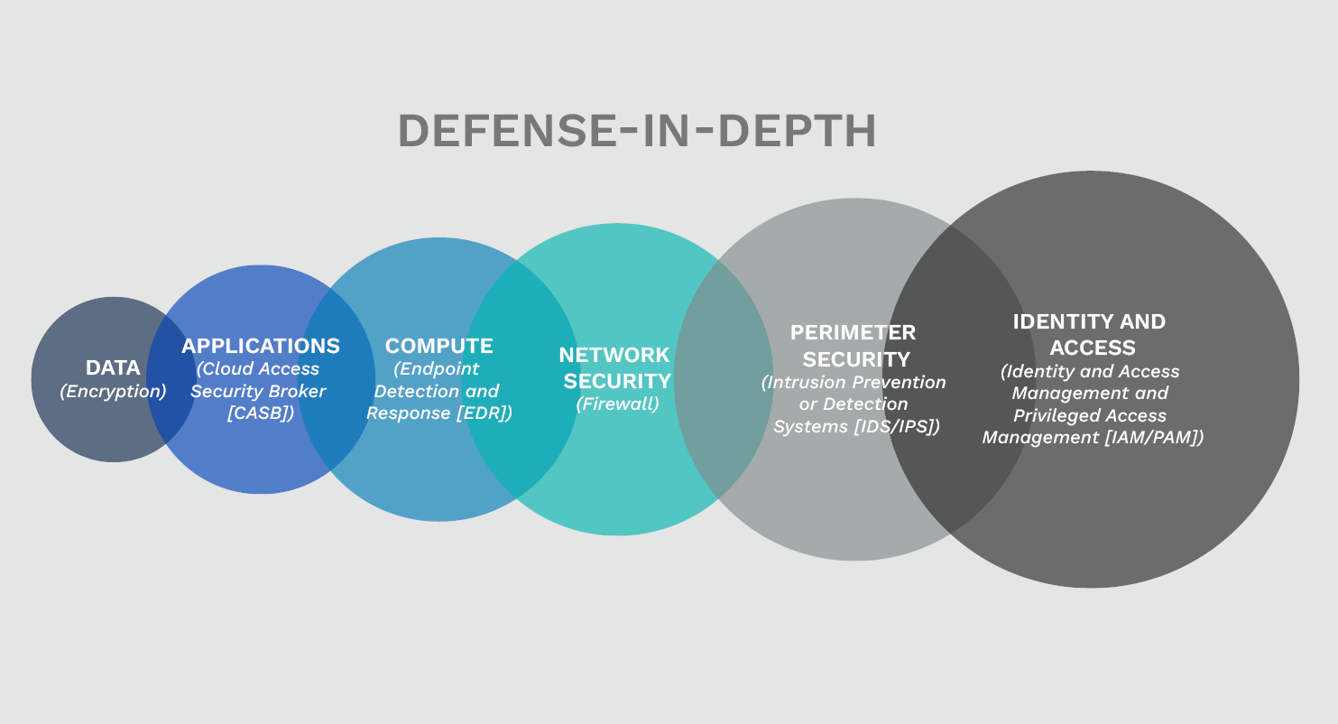 Figure 3. Defence-in-Depth Cybersecurity (Source: Saliby [1]).