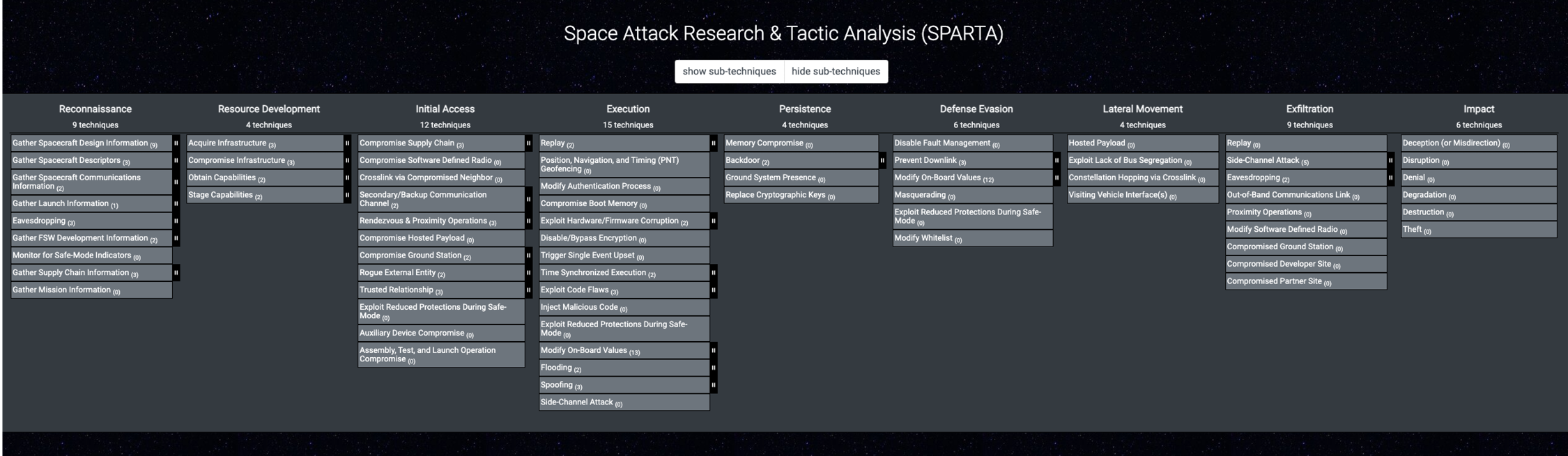 Figure 5. SPARTA Tactics and Techniques Matrix (Source: Saliby [1]).