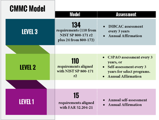 CMMC Model