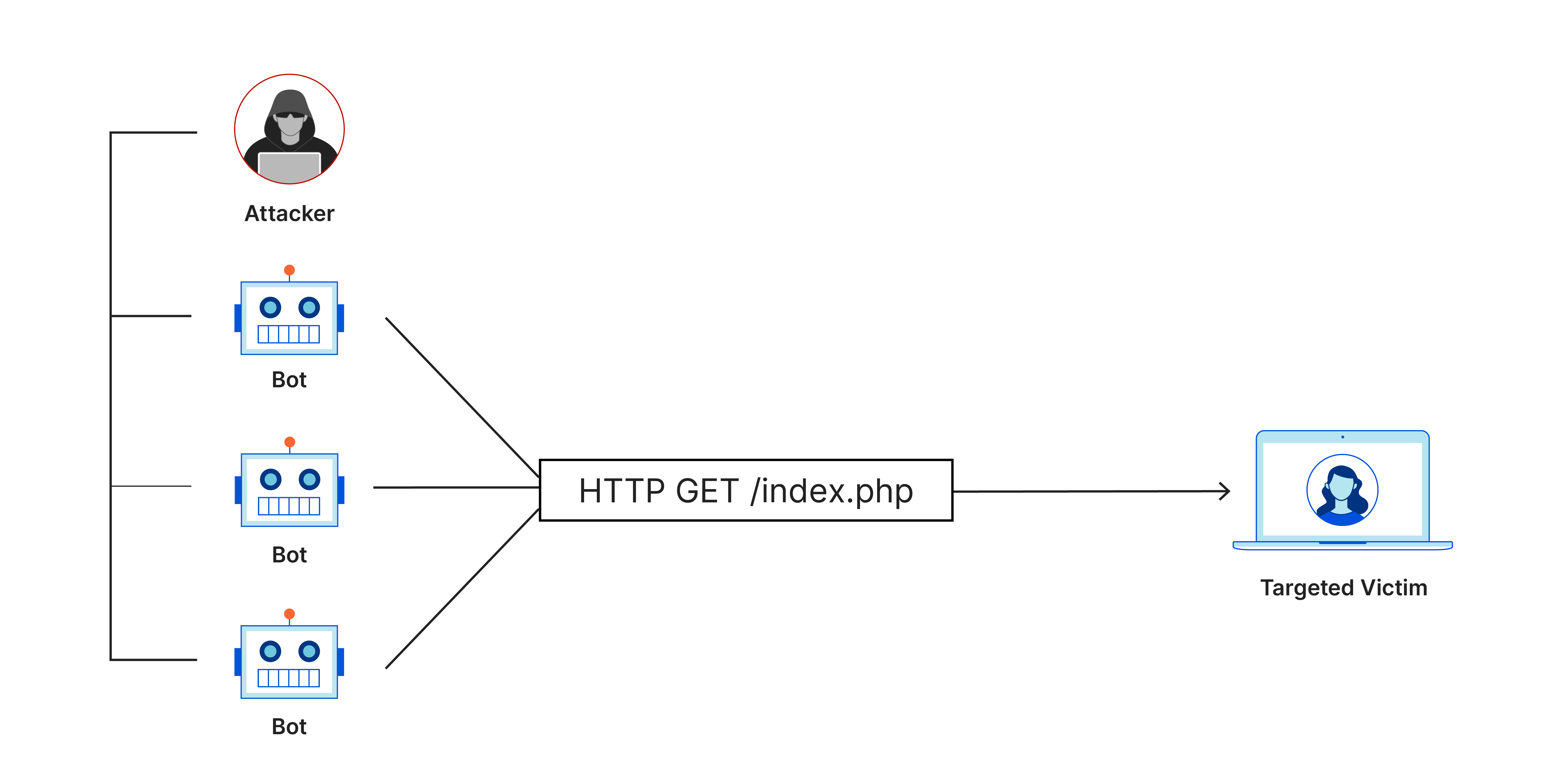 DDOS Attack Diagram