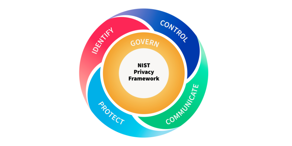 Privacy Framework wheel (Credit: N. Hanacek/NIST)
